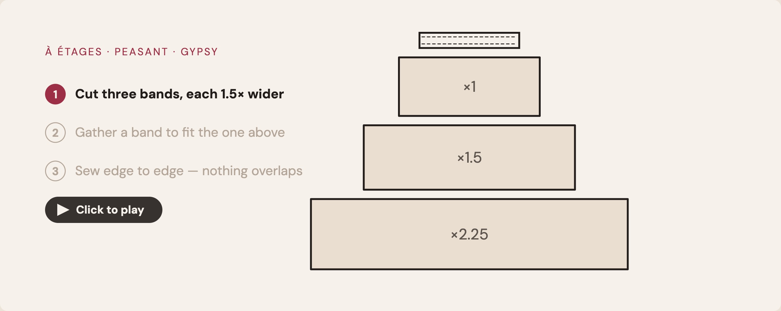 Animation of a tiered skirt being built: three bands, each 1.5 times wider than the one above, are gathered and sewn edge to edge under the waistband; the seams are highlighted, and a side view shows one line of fabric with three seams. Steps listed on the left: cut three bands, gather a band to fit the one above, sew edge to edge.